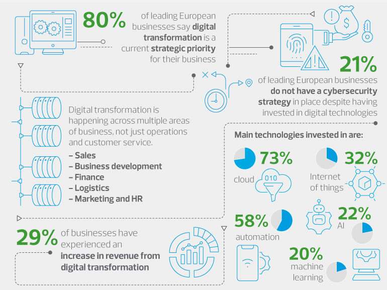 Digital Transformation Requires Increased Cybersecurity Rsm Global